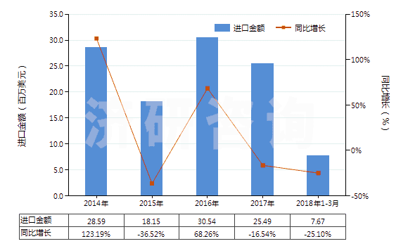 2014-2018年3月中國氯化鋰(HS28273910)進口總額及增速統(tǒng)計 2014-2018年3月中國氯化鋰(HS28273910)進口總額及增速統(tǒng)計